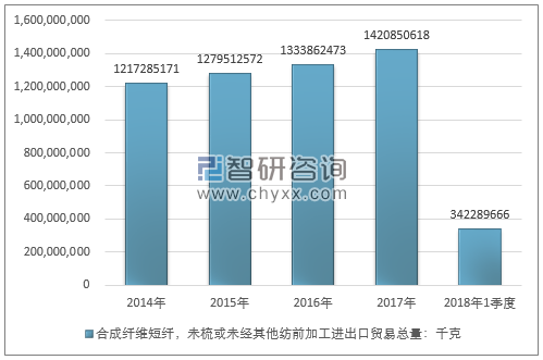 2014-2018年1季度合成纤维短纤，未梳或未经其他纺前加工进出口贸易总量走势图（单位：千克）