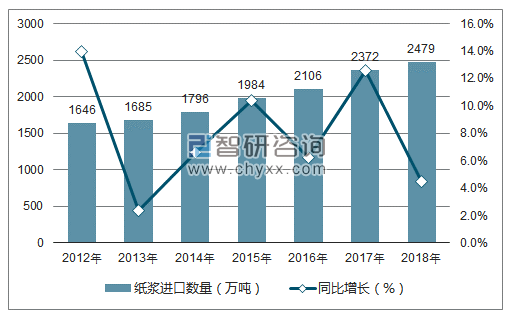 2012-2018年中国纸浆进口数量统计图