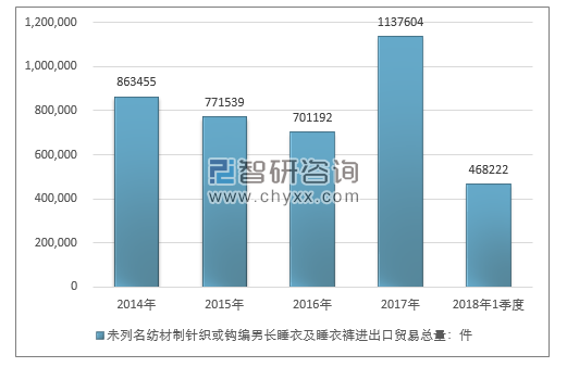 2014-2018年1季度未列名纺材制针织或钩编男长睡衣及睡衣裤进出口贸易总量走势图（单位：件）