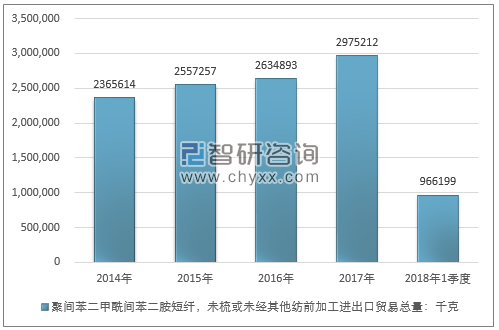 2014-2018年1季度聚间苯二甲酰间苯二胺短纤，未梳或未经其他纺前加工进出口贸易总量走势图（单位：千克）