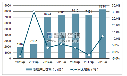 2012-2018年中国纸烟进口数量统计图