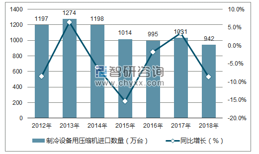 2012-2018年中国制冷设备用压缩机进口数量统计图