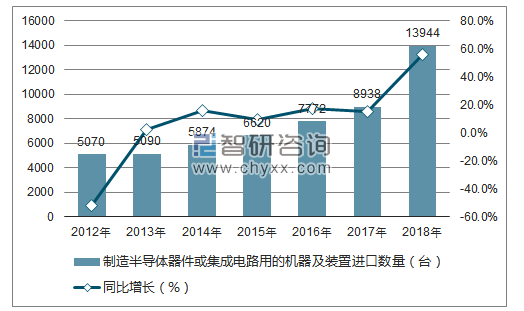 2012-2018年中国制造半导体器件或集成电路用的机器及装置进口数量统计图