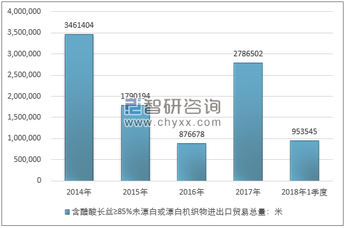 2014-2018年1季度含醋酸长丝≥85%未漂白或漂白机织物进出口贸易总量走势图（单位：米）