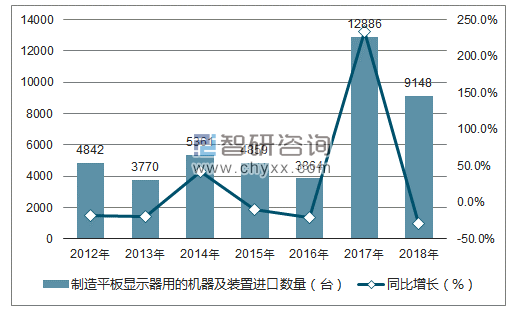 2012-2018年中国制造平板显示器用的机器及装置进口数量统计图