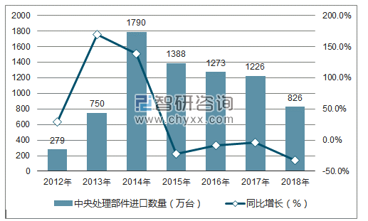 2012-2018年中国中央处理部件进口数量统计图