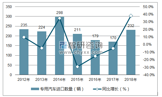 2012-2018年中国专用汽车进口数量统计图