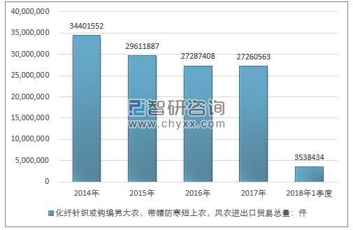 2014-2018年1季度化纤针织或钩编男大衣，带帽防寒短上衣，风衣进出口贸易总量走势图（单位：件）