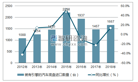 2012-2018年中国装有引擎的汽车底盘进口数量统计图