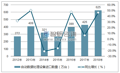 2012-2018年中国自动数据处理设备进口数量统计图