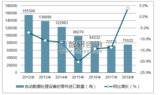 2012-2018年中国自动数据处理设备进口数量统计图