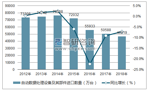 2012-2018年中国自动数据处理设备及其部件进口数量统计图