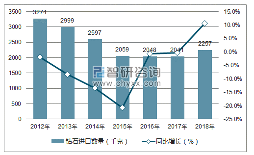 2012-2018年中国钻石进口数量统计图