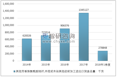 2014-2018年1季度其他芳香族聚酰胺短纤,未梳或未经其他纺前加工进出口贸易总量走势图（单位：千克）