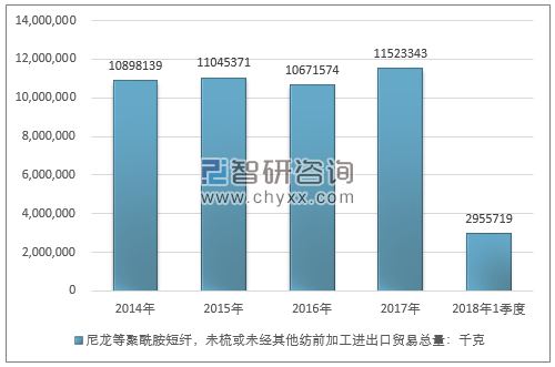 2014-2018年1季度尼龙等聚酰胺短纤，未梳或未经其他纺前加工进出口贸易总量走势图（单位：千克）