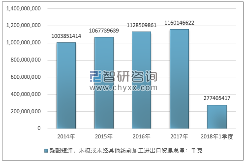 2014-2018年1季度聚酯短纤，未梳或未经其他纺前加工进出口贸易总量走势图（单位：千克）