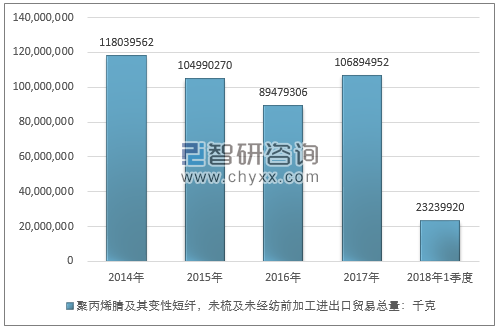 2014-2018年1季度聚丙烯腈及其变性短纤，未梳及未经纺前加工进出口贸易总量走势图（单位：千克）