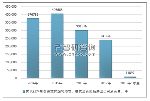 2014-2018年1季度其他材料制针织或钩编男浴衣、晨衣及类似品进出口贸易总量走势图（单位：件）