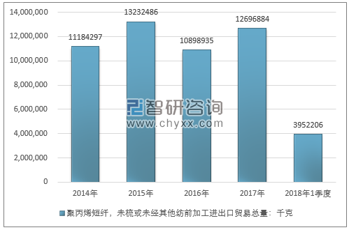 2014-2018年1季度聚丙烯短纤，未梳或未经其他纺前加工进出口贸易总量走势图（单位：千克）