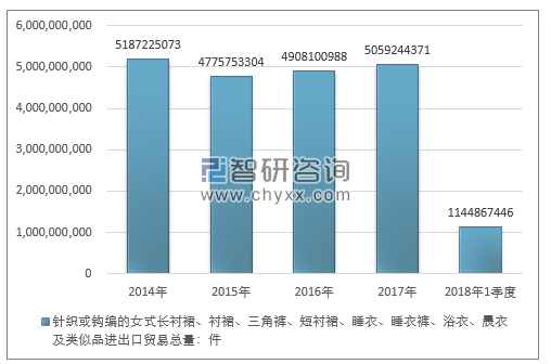 2014-2018年1季度针织或钩编的女式长衬裙、衬裙、三角裤、短衬裙、睡衣、睡衣裤、浴衣、晨衣及类似品进出口贸易总量走势图（单位：件）