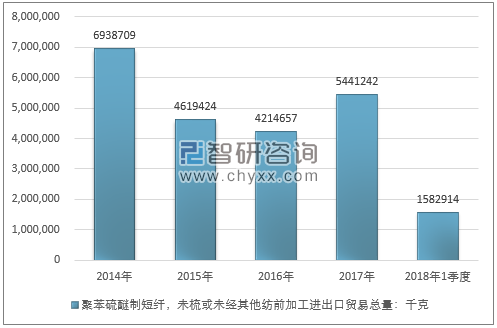 2014-2018年1季度聚苯硫醚制短纤，未梳或未经其他纺前加工进出口贸易总量走势图（单位：千克）