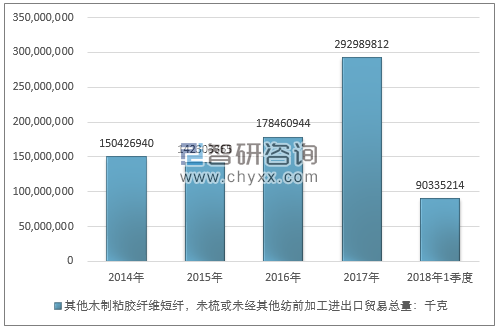 2014-2018年1季度其他木制粘胶纤维短纤，未梳或未经其他纺前加工进出口贸易总量走势图（单位：千克）