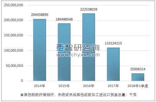 2014-2018年1季度其他粘胶纤维短纤，未梳或未经其他纺前加工进出口贸易总量走势图（单位：千克）