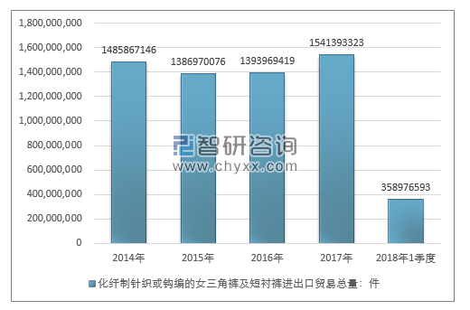 2014-2018年1季度化纤制针织或钩编的女三角裤及短衬裤进出口贸易总量走势图（单位：件）