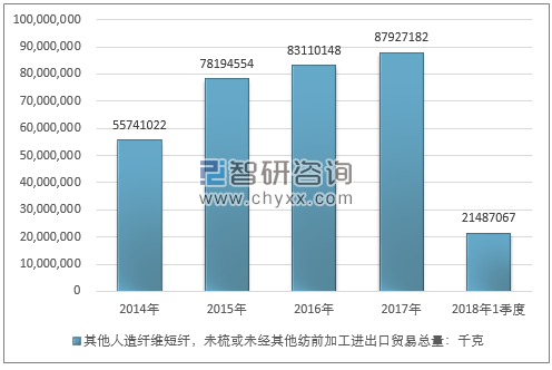 2014-2018年1季度其他人造纤维短纤，未梳或未经其他纺前加工进出口贸易总量走势图（单位：千克）