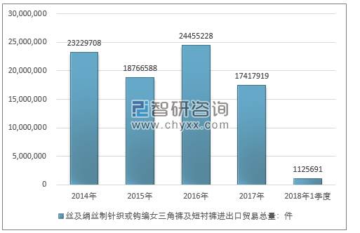 2014-2018年1季度丝及绢丝制针织或钩编女三角裤及短衬裤进出口贸易总量走势图（单位：件）