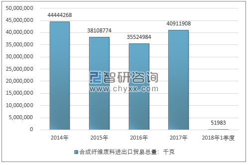 2014-2018年1季度合成纤维废料进出口贸易总量走势图（单位：千克）