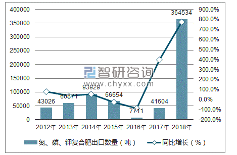 2012-2018年中国氮、磷、钾复合肥出口数量统计图