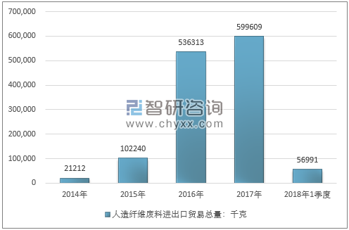 2014-2018年1季度人造纤维废料进出口贸易总量走势图（单位：千克）