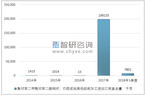 2014-2018年1季度聚对苯二甲酰对苯二胺短纤，已梳或经其他纺前加工进出口贸易总量走势图（单位：千克）