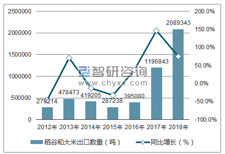 2012-2018年中国稻谷和大米出口数量统计图