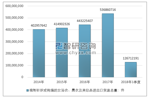 2014-2018年1季度棉制针织或钩编的女浴衣、晨衣及类似品进出口贸易总量走势图（单位：件）