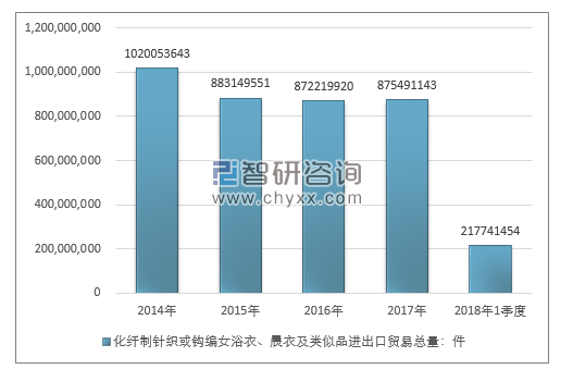 2014-2018年1季度化纤制针织或钩编女浴衣、晨衣及类似品进出口贸易总量走势图（单位：件）