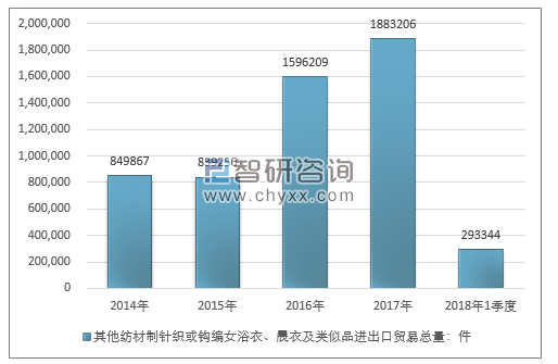 2014-2018年1季度其他纺材制针织或钩编女浴衣、晨衣及类似品进出口贸易总量走势图（单位：件）