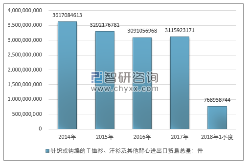 2014-2018年1季度针织或钩编的Ｔ恤衫、汗衫及其他背心进出口贸易总量走势图（单位：件）