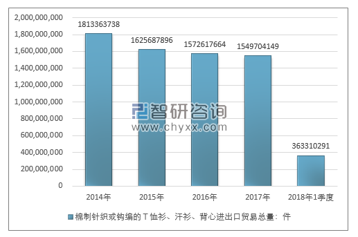 2014-2018年1季度棉制针织或钩编的Ｔ恤衫、汗衫、背心进出口贸易总量走势图（单位：件）