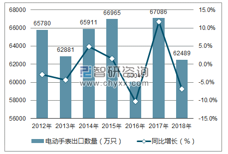 2012-2018年中国电动手表出口数量统计图