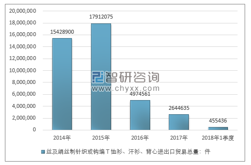 2014-2018年1季度丝及绢丝制针织或钩编Ｔ恤衫、汗衫、背心进出口贸易总量走势图（单位：件）