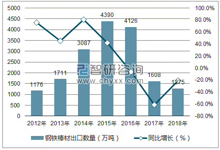 2012-2018年中国钢铁棒材出口数量统计图