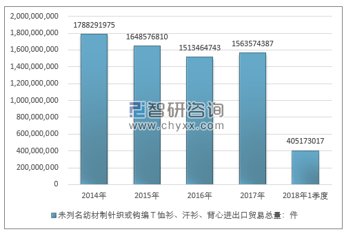 2014-2018年1季度未列名纺材制针织或钩编Ｔ恤衫、汗衫、背心进出口贸易总量走势图（单位：件）