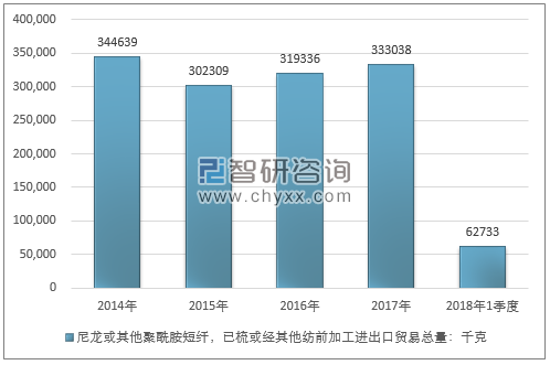 2014-2018年1季度尼龙或其他聚酰胺短纤，已梳或经其他纺前加工进出口贸易总量走势图（单位：千克）