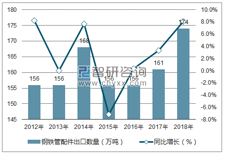 2012-2018年中国钢铁管配件出口数量统计图