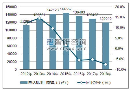 2012-2018年中国电话机出口数量统计图