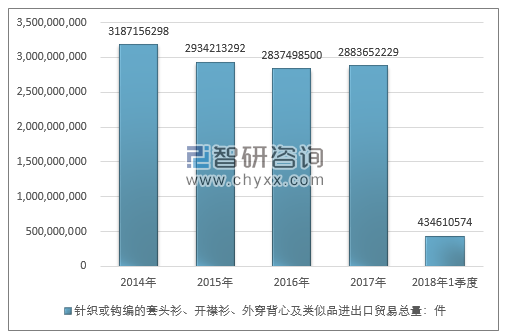 2014-2018年1季度针织或钩编的套头衫、开襟衫、外穿背心及类似品进出口贸易总量走势图（单位：件）