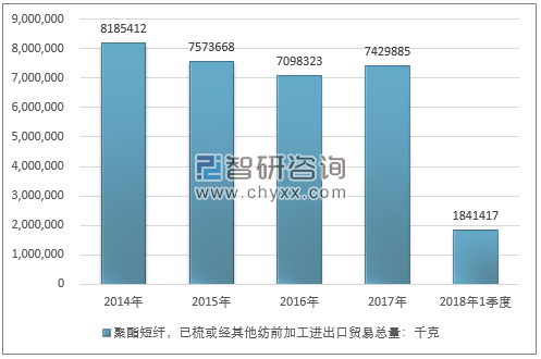 2014-2018年1季度聚酯短纤，已梳或经其他纺前加工进出口贸易总量走势图（单位：千克）