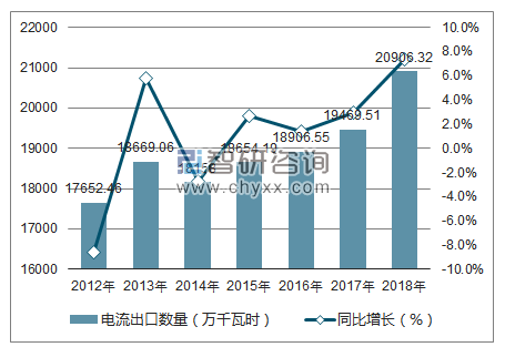 2012-2018年中国电流出口数量统计图